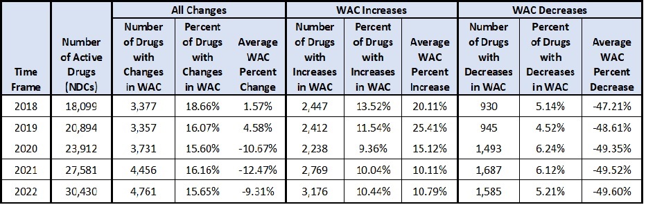 image of table with five years of trends in prescription drug costs.